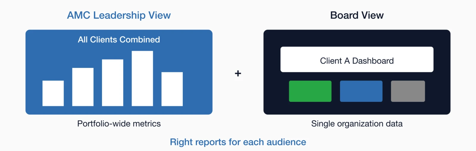 AMC-level vs client-level reporting: Left shows AMC Leadership View with All Clients Combined bar chart (Portfolio-wide.