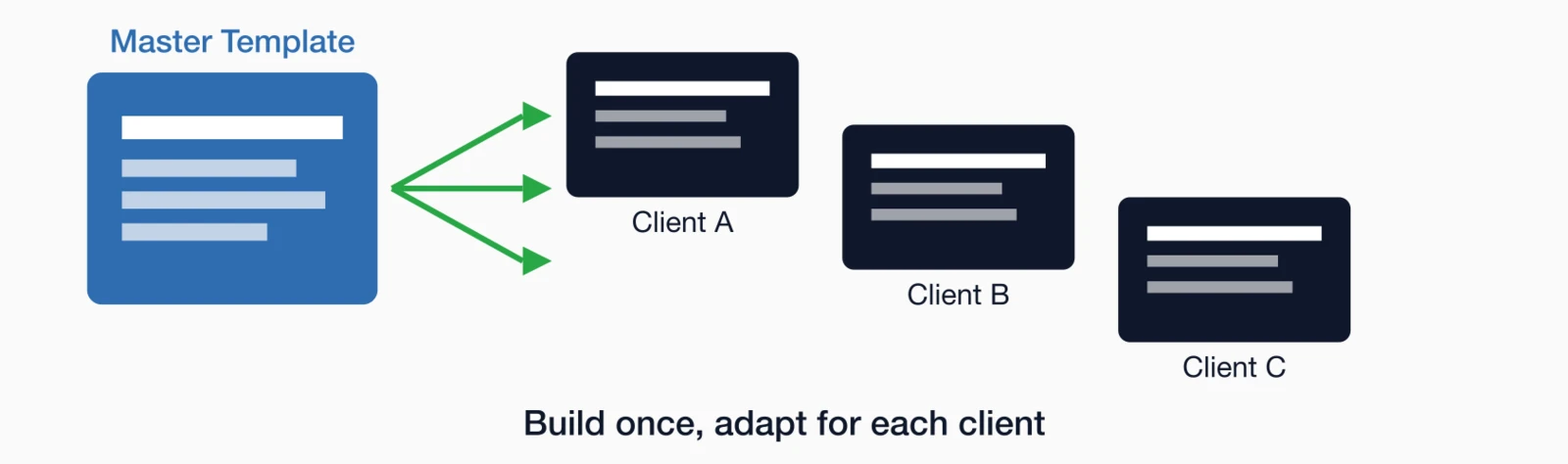 Template sharing concept: Master Template on left spreads via green arrows to three cloned client instances (Client A.