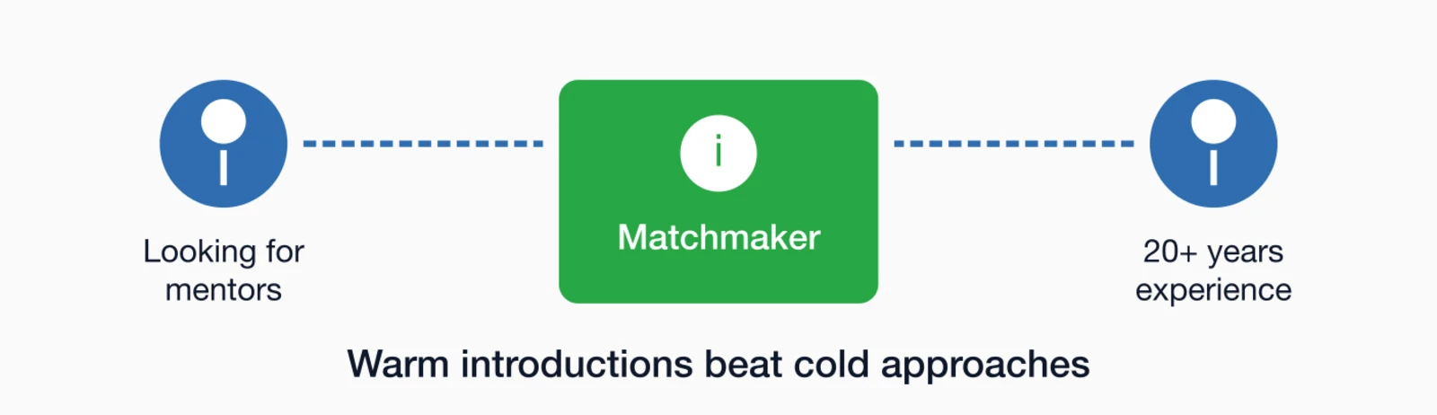Facilitated introduction matching: Person looking for mentors connected via Matchmaker to person with 20+ years experien.