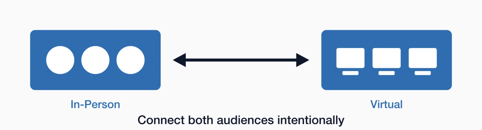 Hybrid networking bridge: In-Person side with three people connected via double-headed arrow to Virtual side with three.