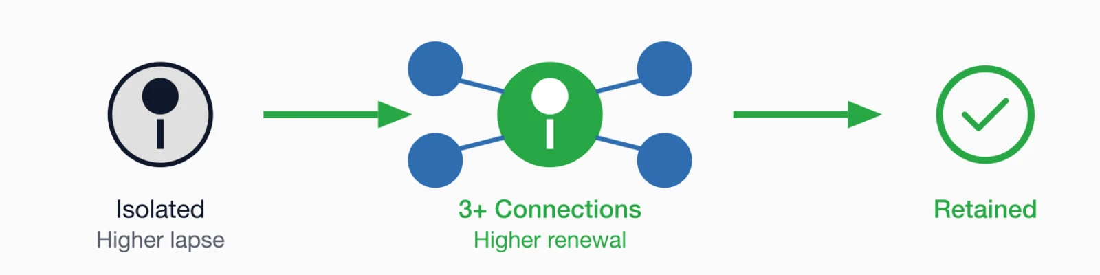 Networking drives retention: Isolated member (higher lapse) becomes connected member with 3+ connections (higher renewal.