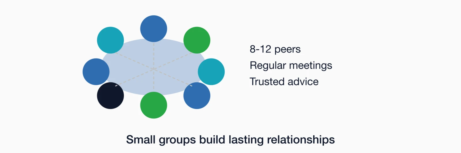 Peer roundtable meeting: 8-12 peers seated around a table with connection lines discussion. Labels show 8-12 peers.