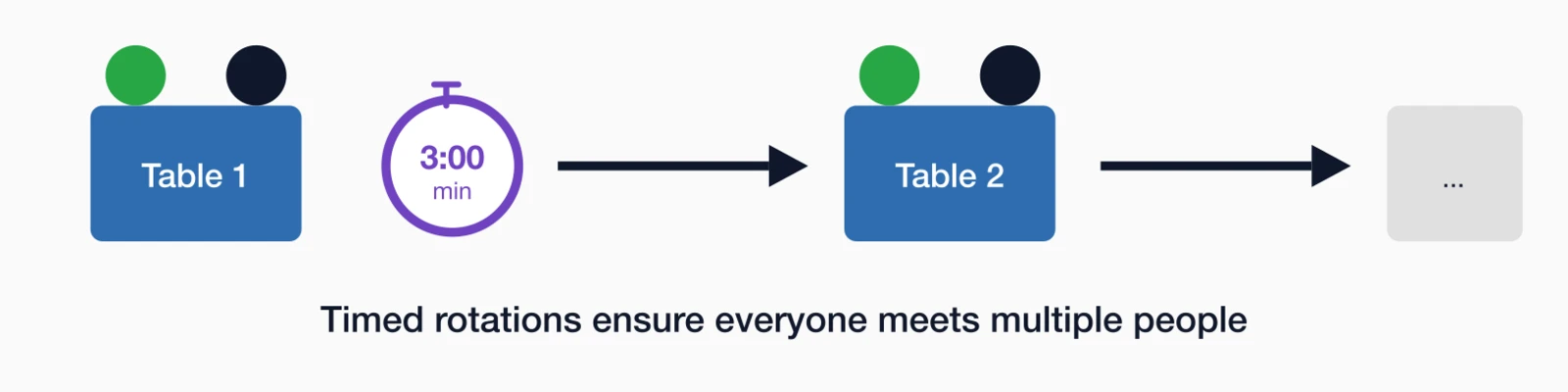 Speed networking rotation: Table 1 with two people, 3:00 minute timer, rotation arrow to Table 2 with two people.