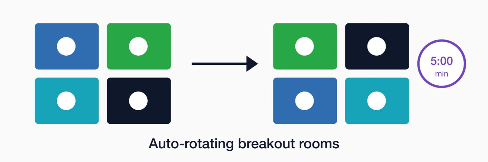 Virtual networking breakout rooms: Four-person video grid with rotation arrow leading to a new four-person configuration.
