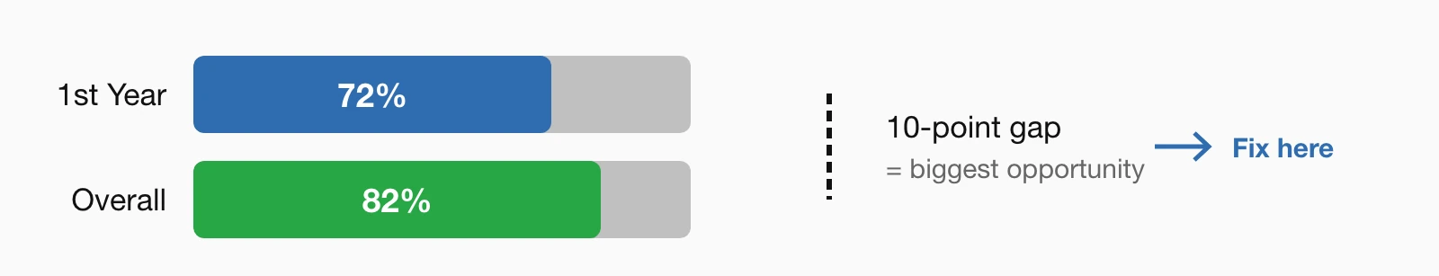 Retention gap visualization: First-year members renew at 72% vs 82% overall.