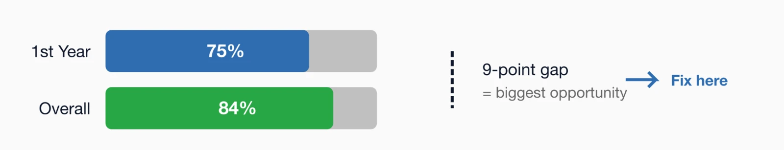 Retention gap visualization: First-year members renew at 75% vs 84% overall.