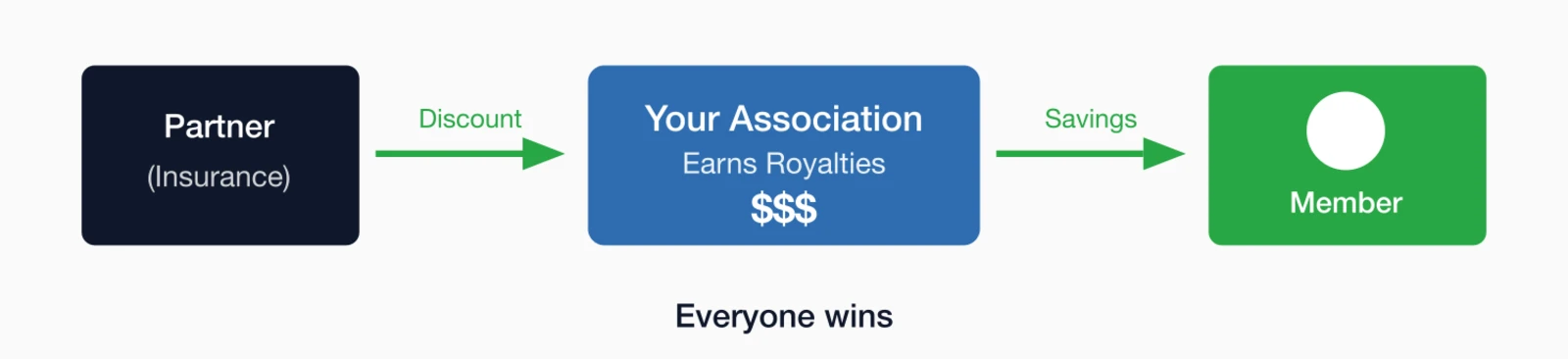 Affinity program model: Partner provides discount to association which earns royalties.