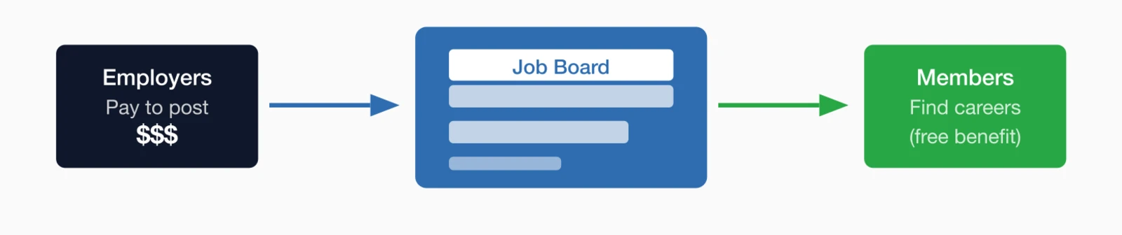Career services ecosystem: Employers pay to post on job board, members find careers as a free benefit.