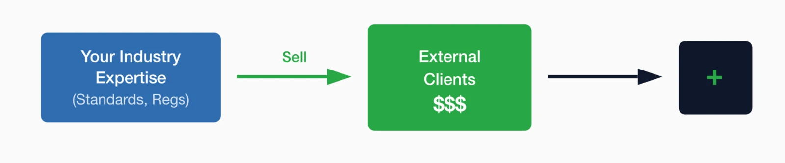 Consulting expertise flow: Sell your industry expertise to external clients for revenue growth.