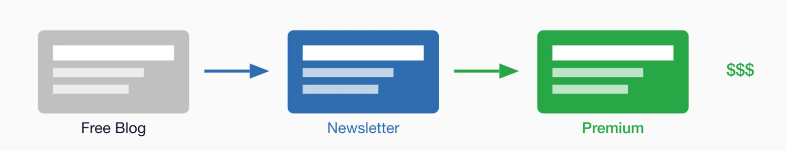 Content monetization spectrum: From free blog content to newsletter to premium paid content with increasing revenue.