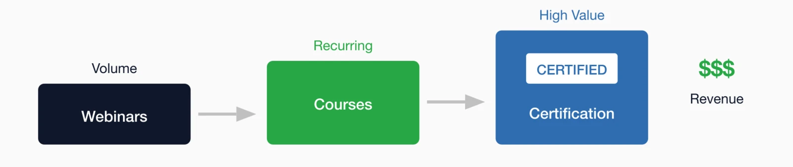 Education revenue ladder: From volume webinars to recurring courses to high-value certification programs.