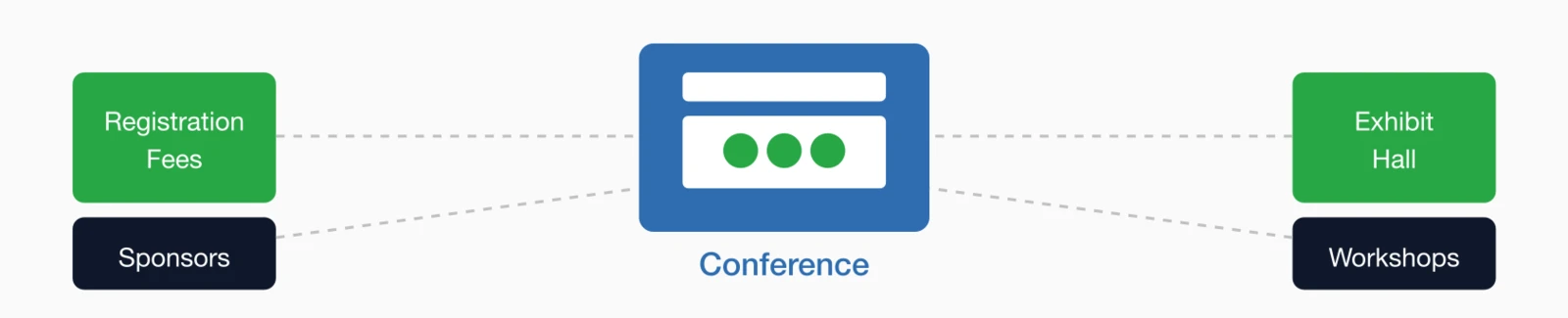 Event revenue sources: Conference at center connected to registration fees, sponsors, exhibit hall.