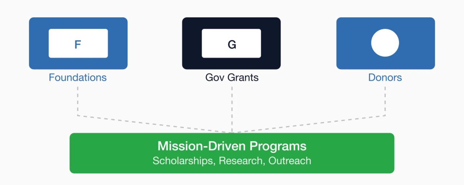 Grant and fundraising sources: Foundations, government grants.