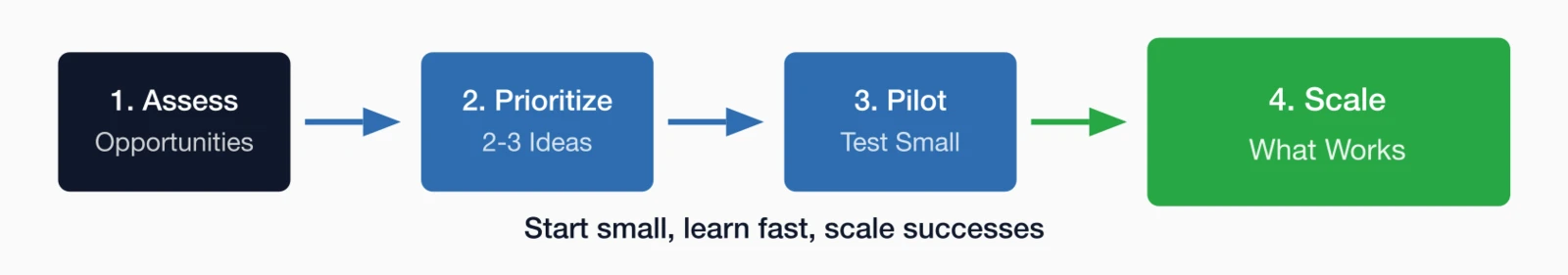 Implementation steps: 1. Assess opportunities, 2. Prioritize 2-3 ideas, 3. Pilot test small, 4.