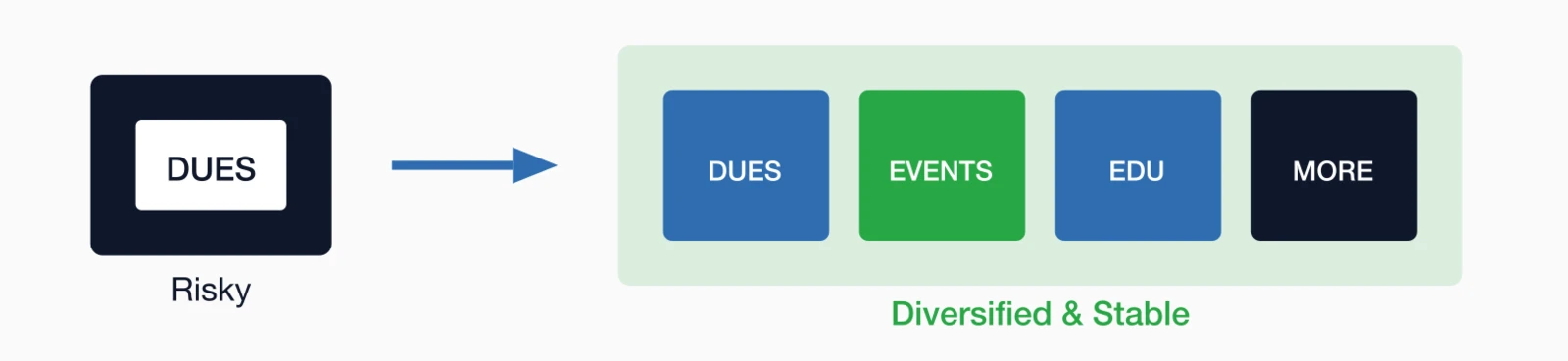 Revenue diversification concept: Single dues source labeled as risky transforms into diversified and stable model with d.