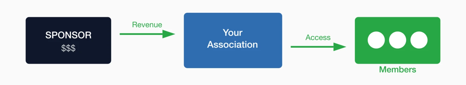 Sponsor value exchange: Sponsor provides revenue to your association, which provides access to members.
