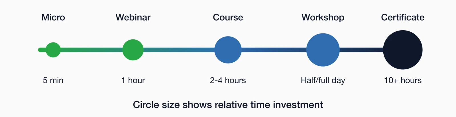 Learning content formats from micro to certificate: Micro (5 min), Webinar (1 hour), Course (2-4 hours).