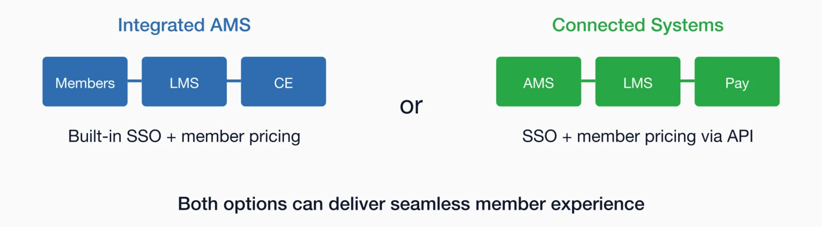 Integrated AMS with built-in SSO and member pricing vs Connected Systems with SSO and member pricing via API - both opti.