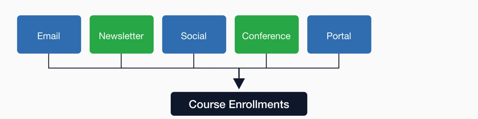 Multi-channel marketing approach: Email, Newsletter, Social, Conference, and Portal all drive course enrollments.