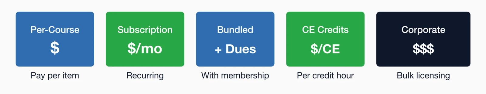 Five e-learning revenue models: Per-Course pay per item, Subscription recurring monthly, Bundled with dues.