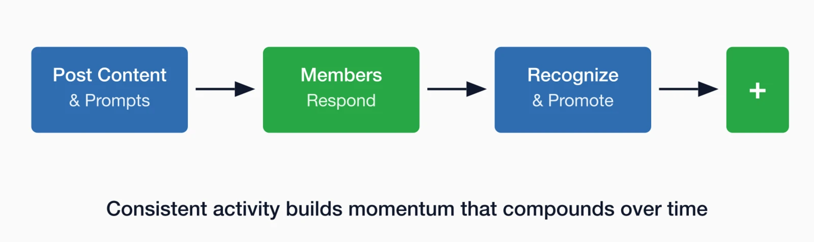 Forum engagement cycle: Post content and prompts leads to members responding, then recognize and promote contributions.