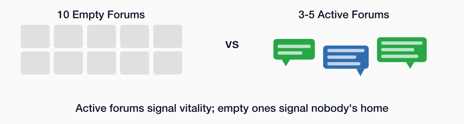 Visual comparison: 10 empty forums versus 3-5 active forums with active discussions. Active forums signal vitality.