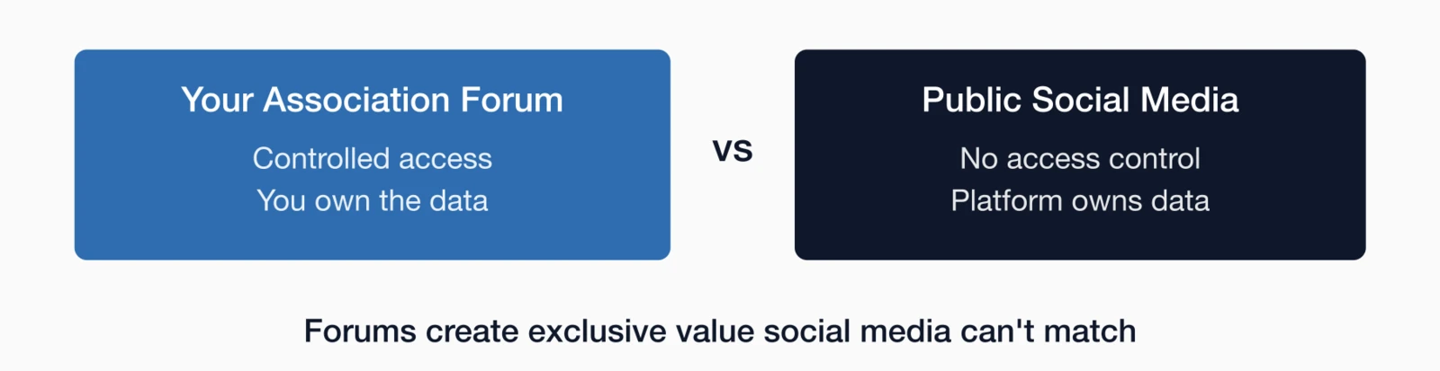 Comparison association forum benefits (controlled access.