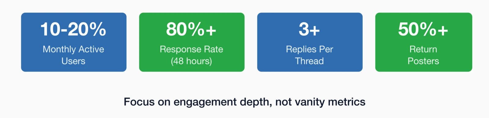 Key forum success metrics: 10-20% monthly active users, 80%+ response rate within 48 hours, 3+ replies per thread.