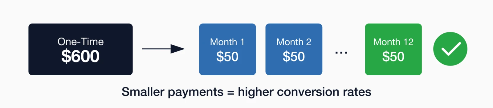 Installment payment visualization: One-time $600 payment broken into 12 monthly $50 payments.