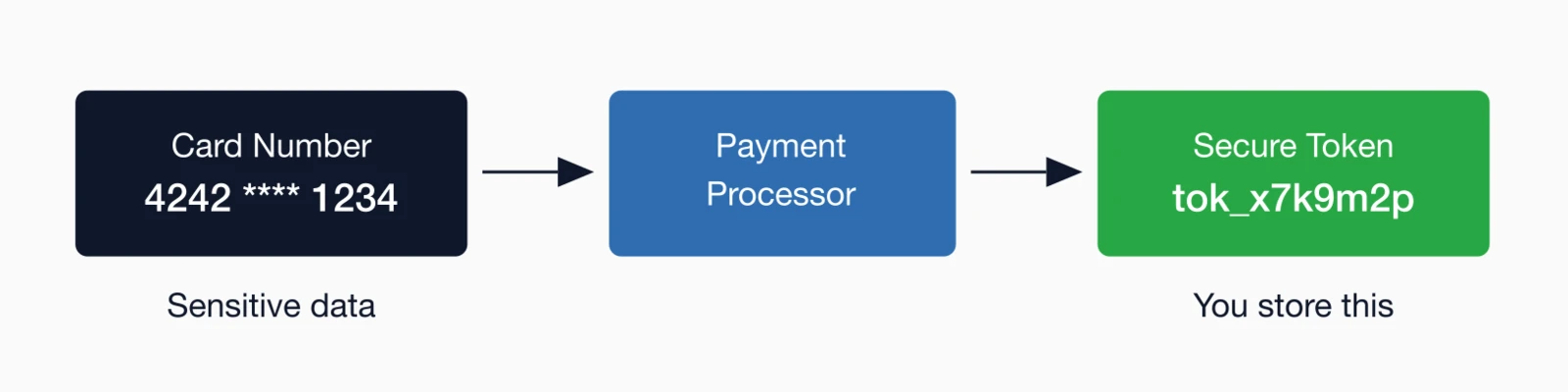 How tokenization protects card data: Card number (sensitive data) goes to payment processor.