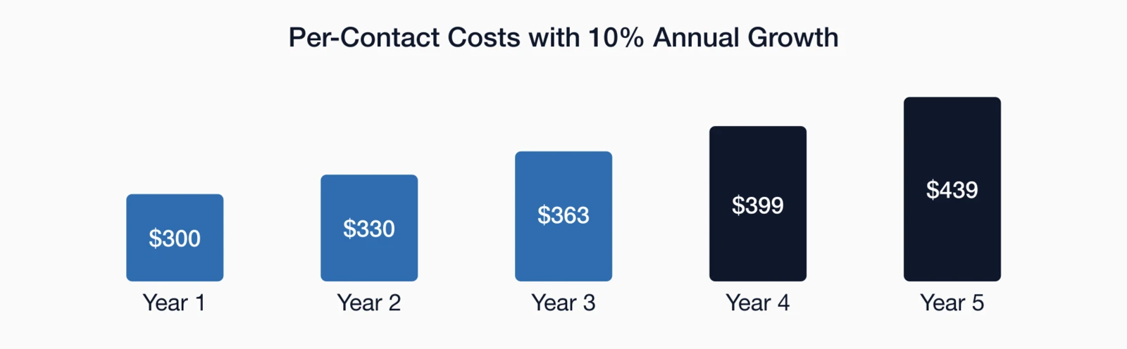 Per-contact costs with 10% annual growth: Year 1 $300, Year 2 $330, Year 3 $363, Year 4 $399.
