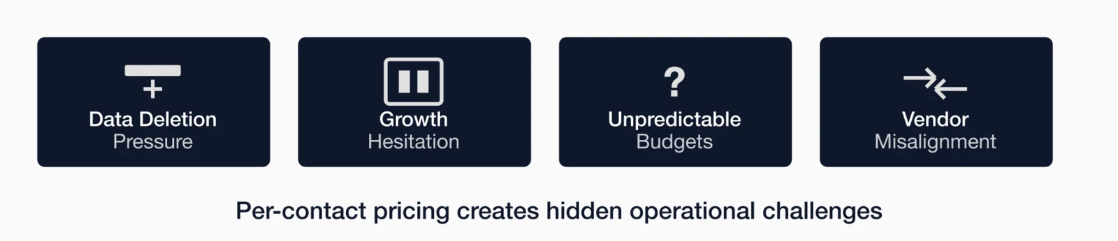 Four hidden impacts of per-contact pricing: Data deletion pressure, growth hesitation, unpredictable budgets.