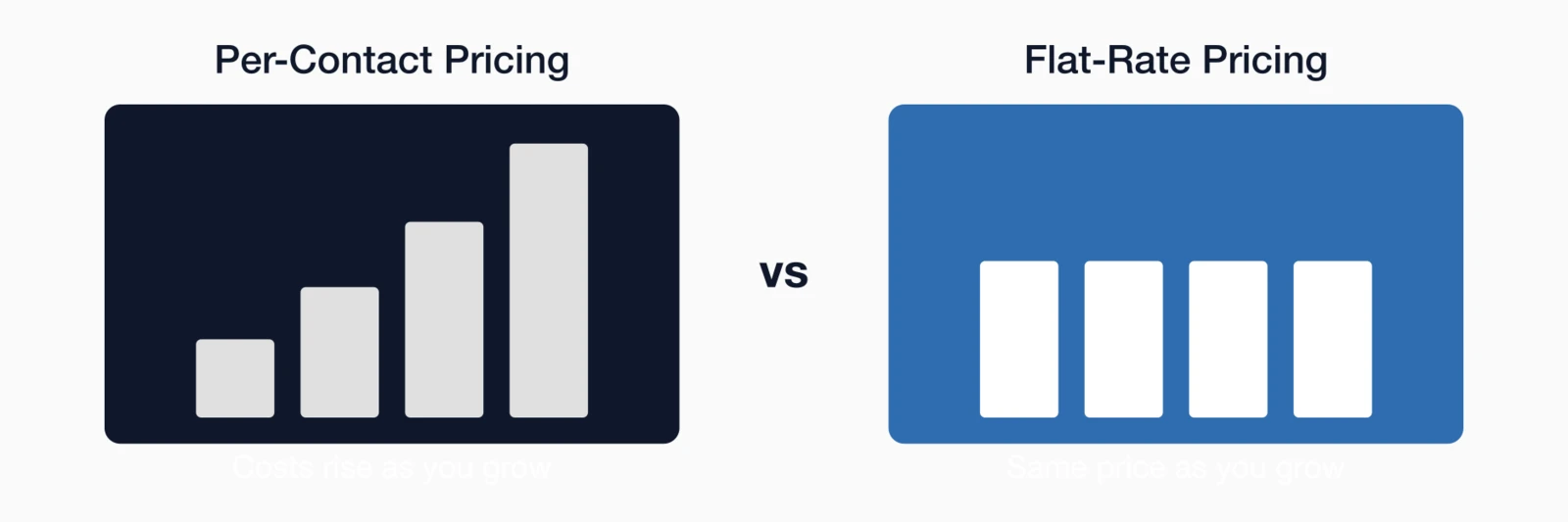 Per-contact vs flat-rate pricing comparison: Per-contact pricing shows costs rising as you grow with increasing bars.