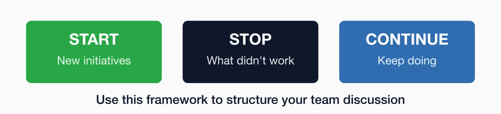 Team debrief framework with three boxes: START (new initiatives), STOP (what didn't work), and CONTINUE (keep doing).