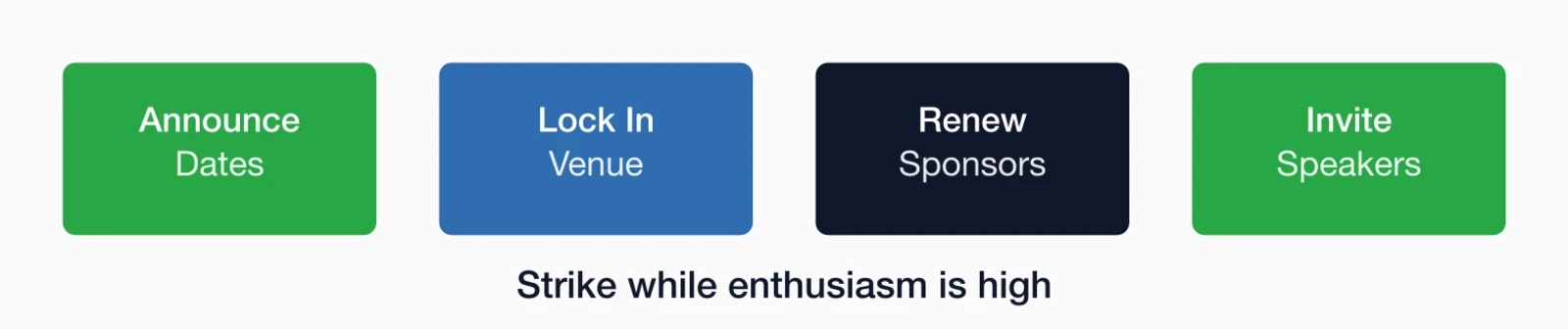 Key actions to set up next year's event: Announce Dates, Lock In Venue, Renew Sponsors, Invite Speakers.
