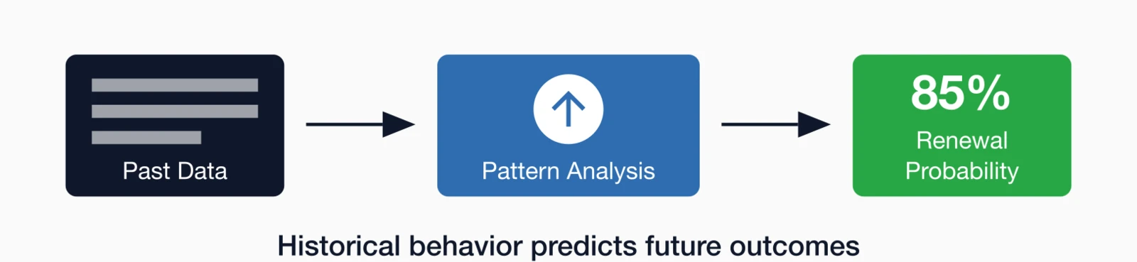 Predictive analytics flow: Past Data flows through Pattern Analysis to produce 85% Renewal Probability.