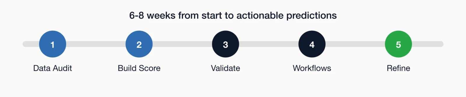 Implementation phases timeline: 1 Data Audit, 2 Build Score, 3 Validate, 4 Workflows, 5 Refine.