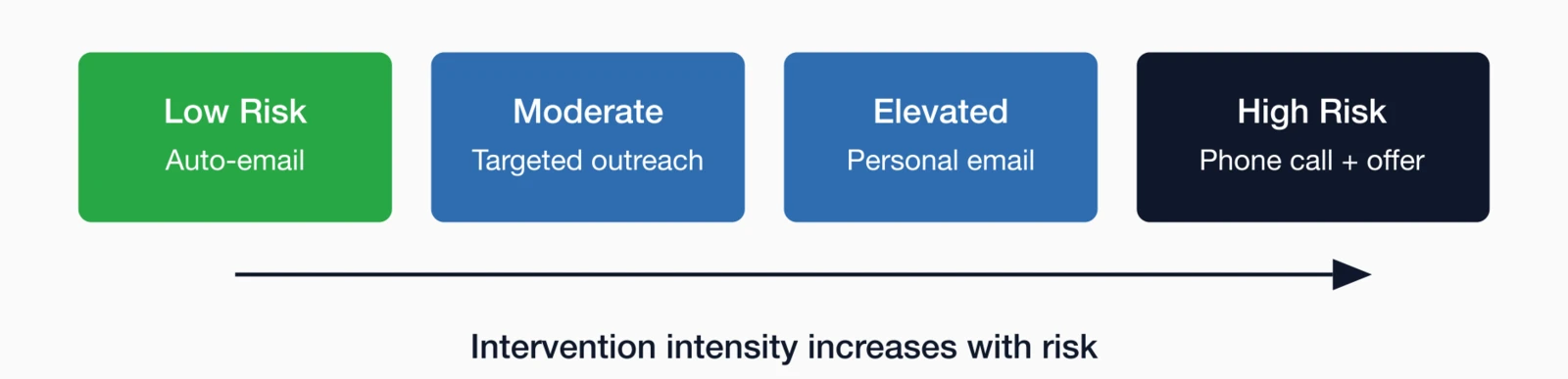Intervention intensity spectrum: Low Risk (auto-email), Moderate (targeted outreach), Elevated (personal email).