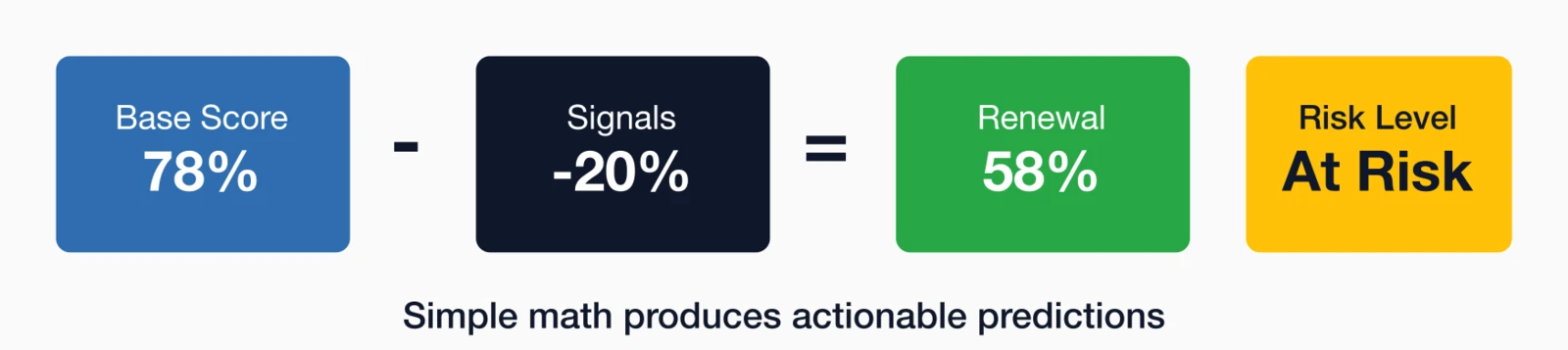 Probability calculation: Base Score 78% minus Signals -20% equals Renewal 58%, classified as At Risk.