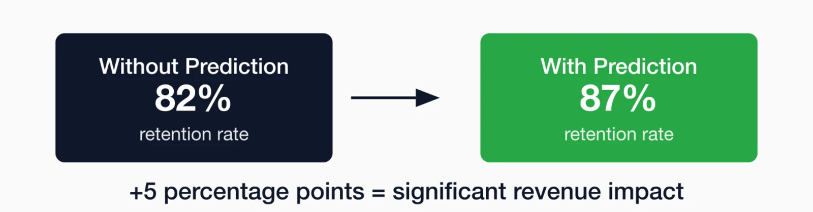 Results comparison: Without Prediction 82% retention rate vs With Prediction 87% retention rate.