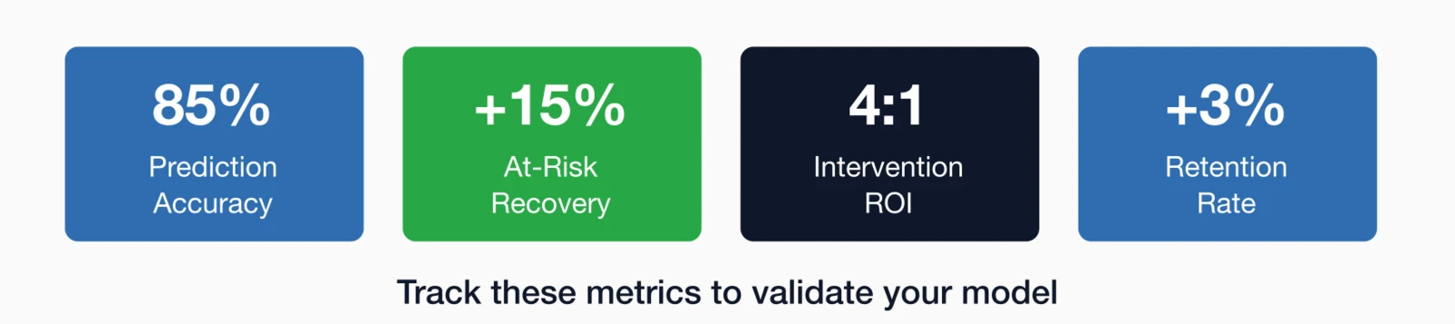 Key success metrics: 85% Prediction Accuracy, +15% At-Risk Recovery, 4:1 Intervention ROI, +3% Retention Rate.