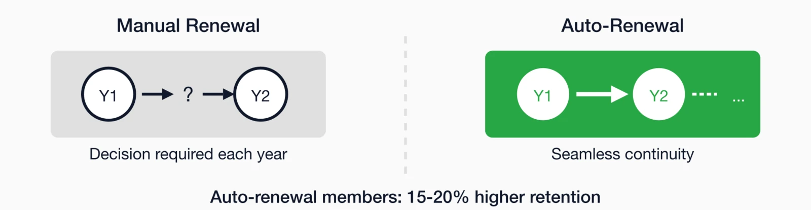 Auto-renewal vs manual renewal: Manual renewal requires decision each year with uncertainty.