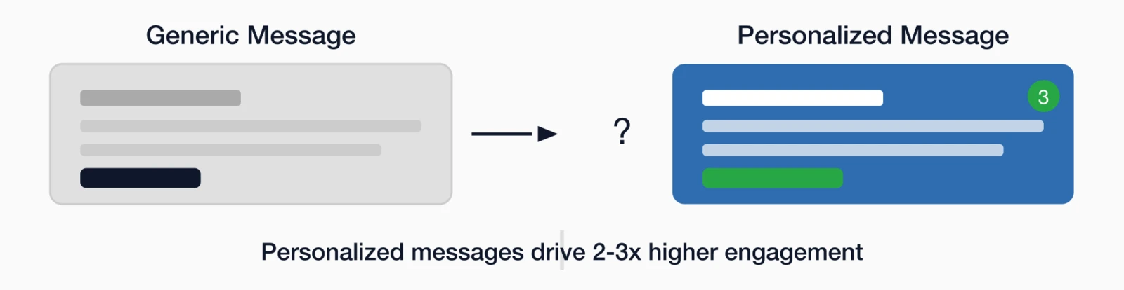 Generic vs personalized messaging comparison: Generic messages lead to uncertain results.