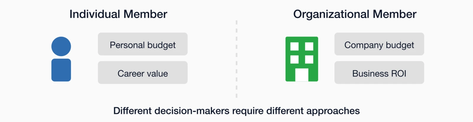 Individual vs organizational renewal decisions: Individual members consider personal budget and career value.
