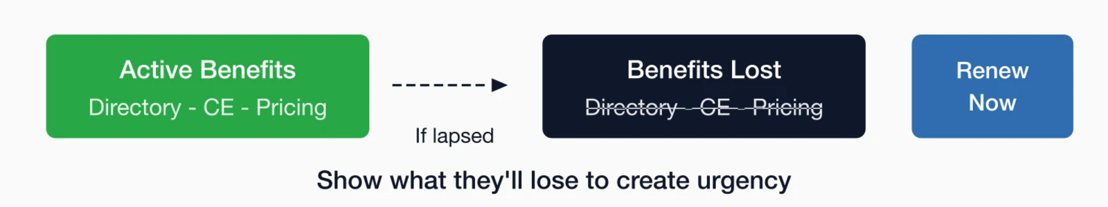 Loss aversion messaging: Active Benefits (Directory, CE, Pricing) become Benefits Lost if lapsed.