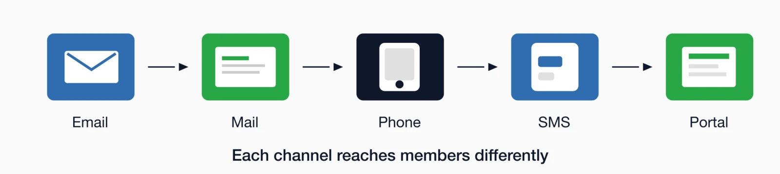 Multi-channel renewal communication: Email, Mail, Phone, SMS, Portal. Each channel reaches members differently.