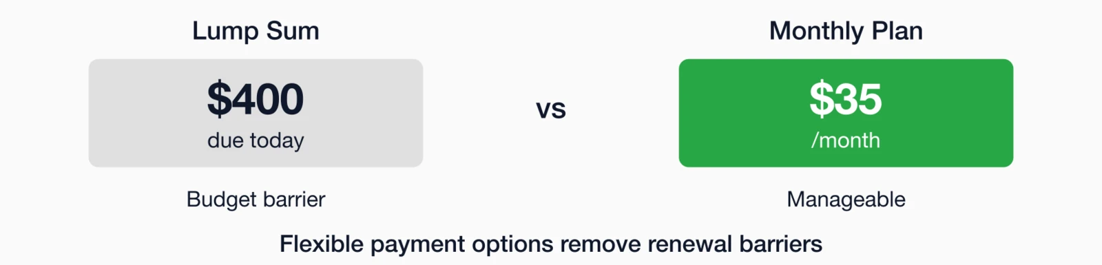 Payment flexibility options: Lump Sum $400 due today creates budget barrier vs Monthly Plan $35/month is manageable.