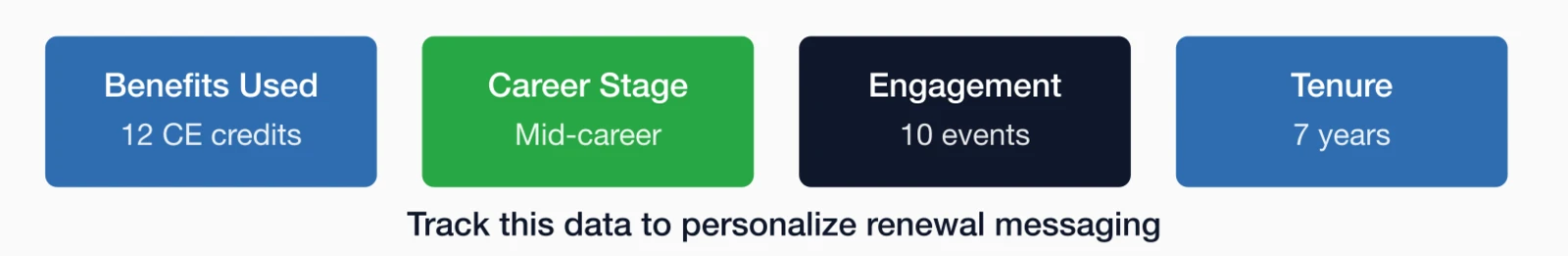 Member data personalization points: Benefits Used (12 CE credits), Career Stage (Mid-career), Engagement (10 events).