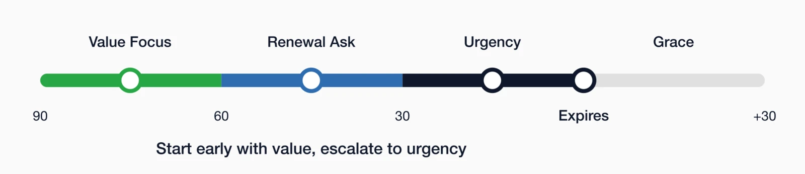 90-day renewal timeline: Value Focus at 90 days, Renewal Ask at 60 days, Urgency at 30 days.