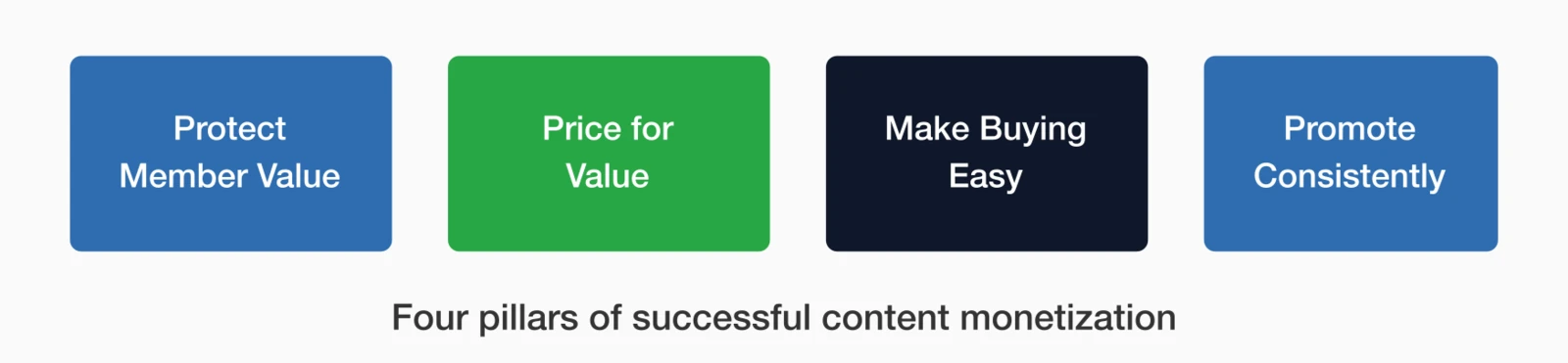 Four pillars of successful content monetization: Protect Member Value, Price for Value, Make Buying Easy.